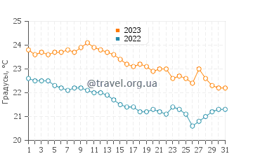 Температура воды в Формия в октябре