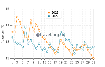 Температура воды в Франклин в октябре