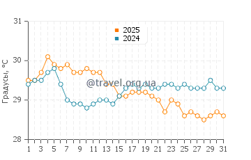 Температура воды в Фулиду в октябре