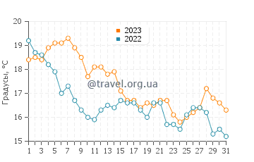 Температура воды в Ганнисон Бич в октябре