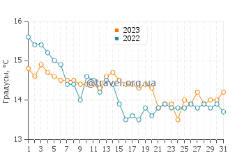 Температура воды в Гарретстаун Бич в октябре