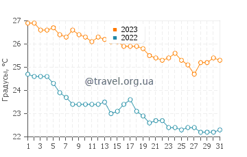 Температура воды в Геннади в октябре