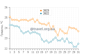 Температура воды в Геракас Бич в октябре