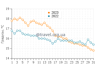 Температура воды в Гернарде в октябре