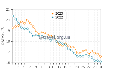 Температура воды в Гилфорде в октябре