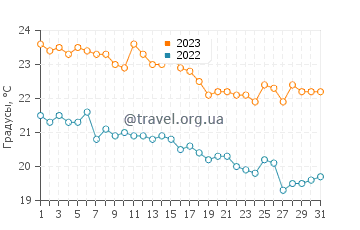 Температура воды в Главатичичи в октябре