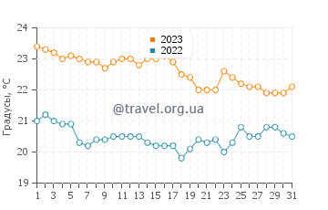 Температура воды в Големе в октябре