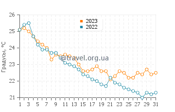 Температура воды в Гоуки в октябре