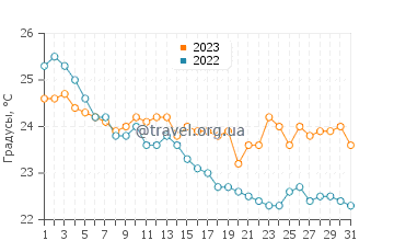 Температура воды в Калифее в октябре
