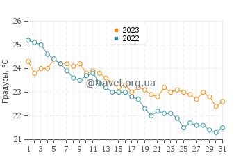 Температура воды в Ставросе в октябре
