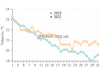 Температура воды в Трипити в октябре