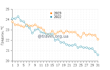 Температура воды в Сикии в октябре