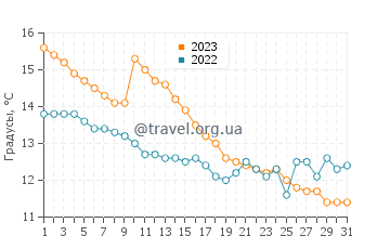 Температура воды в Гримсби в октябре