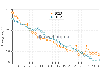 Температура воды в Гуляли в октябре