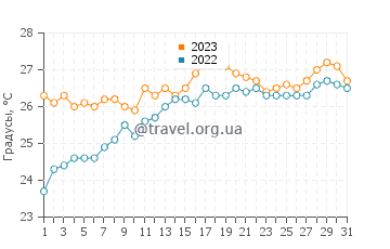 Температура воды в Гурири в октябре