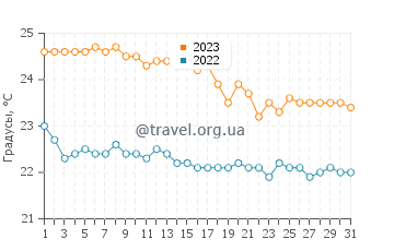 Температура воды в Гувье в октябре