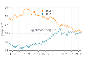 Температура воды в Иль-Тюди в октябре