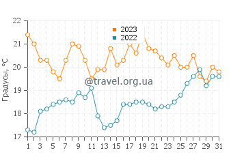 Температура воды в Имсуане в октябре