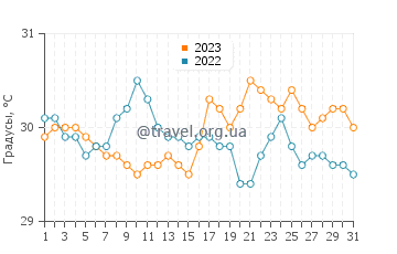 Температура воды в Инфанта в октябре