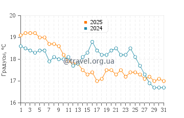 Температура воды в Эль Сардинеро в октябре
