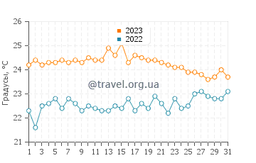 Температура воды в Плайя Мухерес в октябре