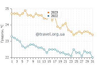 Температура воды в Иссос Бич в октябре