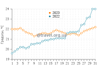 Температура воды в Итапоа в октябре