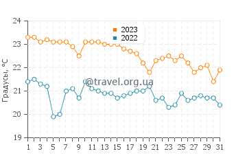 Температура воды в Иван Долац в октябре