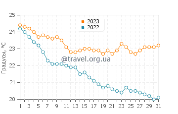 Температура воды в Ие в октябре