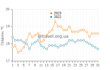 Температура воды в Йоллингапе в октябре
