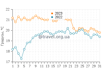 Температура воды в Кабо Роче в октябре