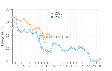 Температура воды в Кала дель Морайг в октябре