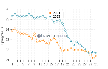 Температура воды в Кала Грасио в октябре