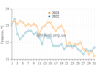 Температура воды в Кала Росса в октябре