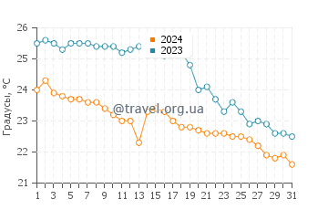 Температура воды в Кала Са Нау в октябре