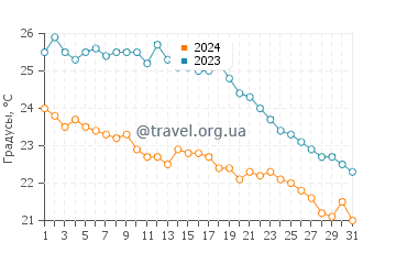 Температура воды в Кала Туэнт в октябре