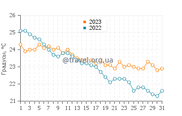 Температура воды в Калатасе в октябре
