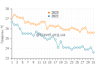 Температура воды в Калеючагизе в октябре