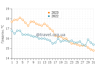 Температура воды в Калшоте в октябре