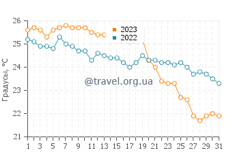 Температура воды в Кальвии в октябре