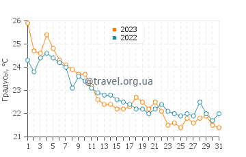 Температура воды в Камакура в октябре
