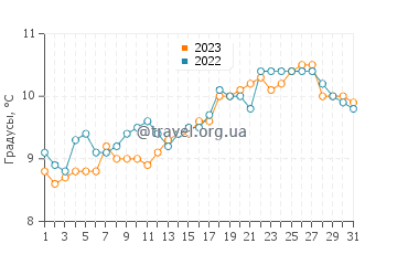 Температура воды в Камаронесе в октябре