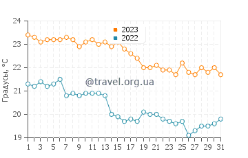 Температура воды в Каменово в октябре