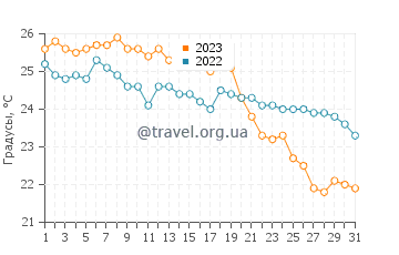Температура воды в Кан-Пастилье в октябре
