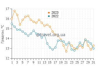 Температура воды в Инвернессе в октябре