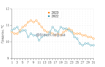 Температура воды в Виктории в октябре
