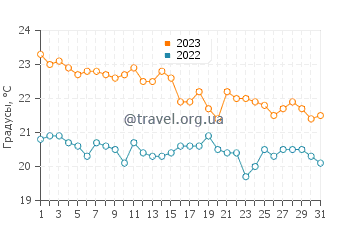 Температура воды в Каприе в октябре