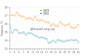Температура воды в Капуташе в октябре