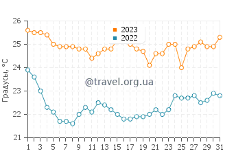 Температура воды в Кардамене в октябре