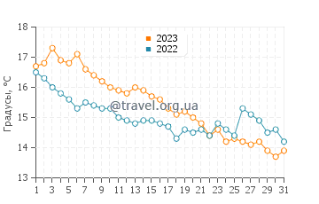 Температура воды в Кардиффе в октябре